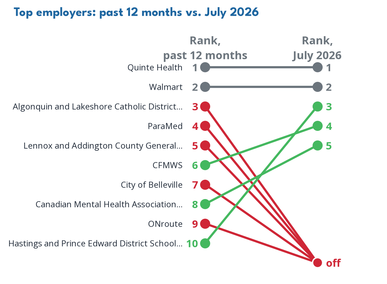 Top employers