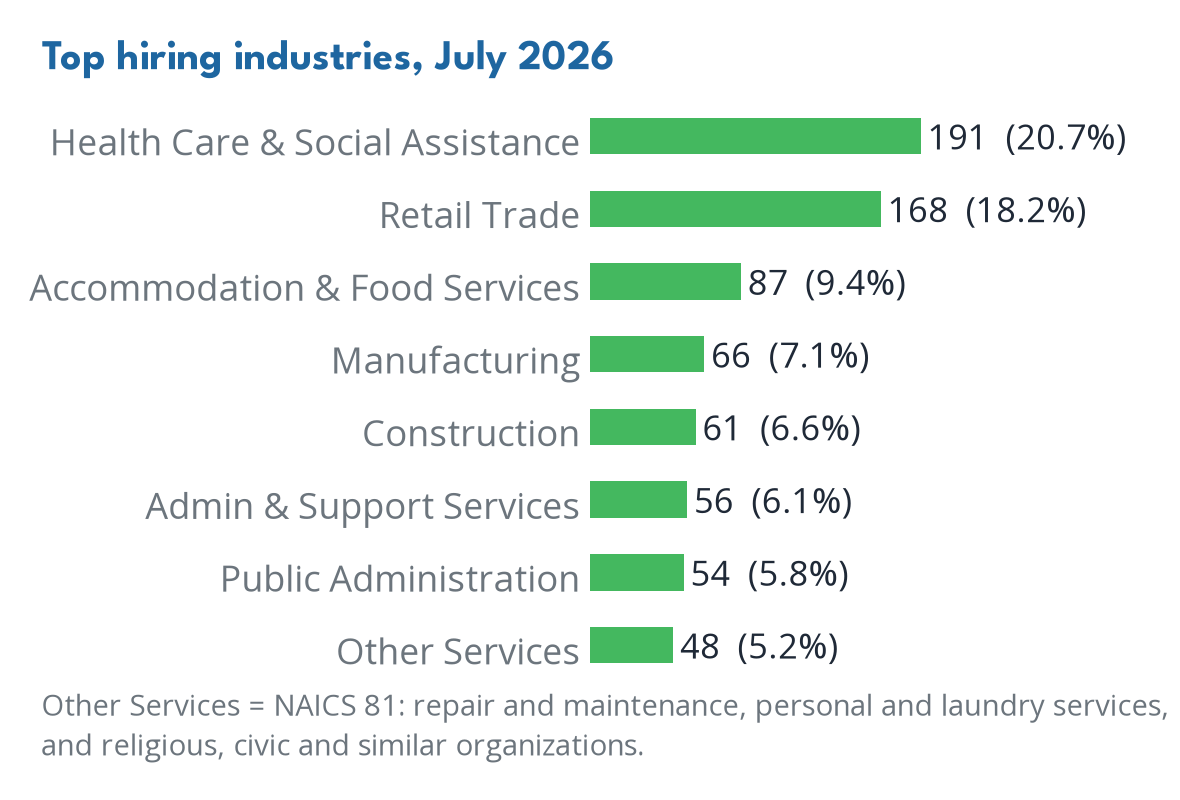 Industries
