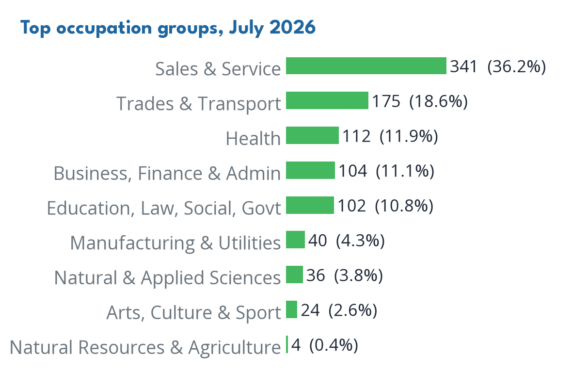 Occupations