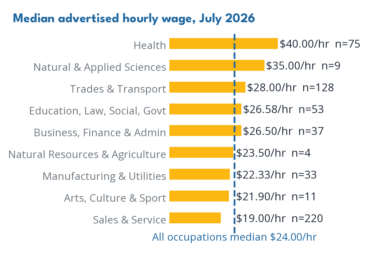 Wages