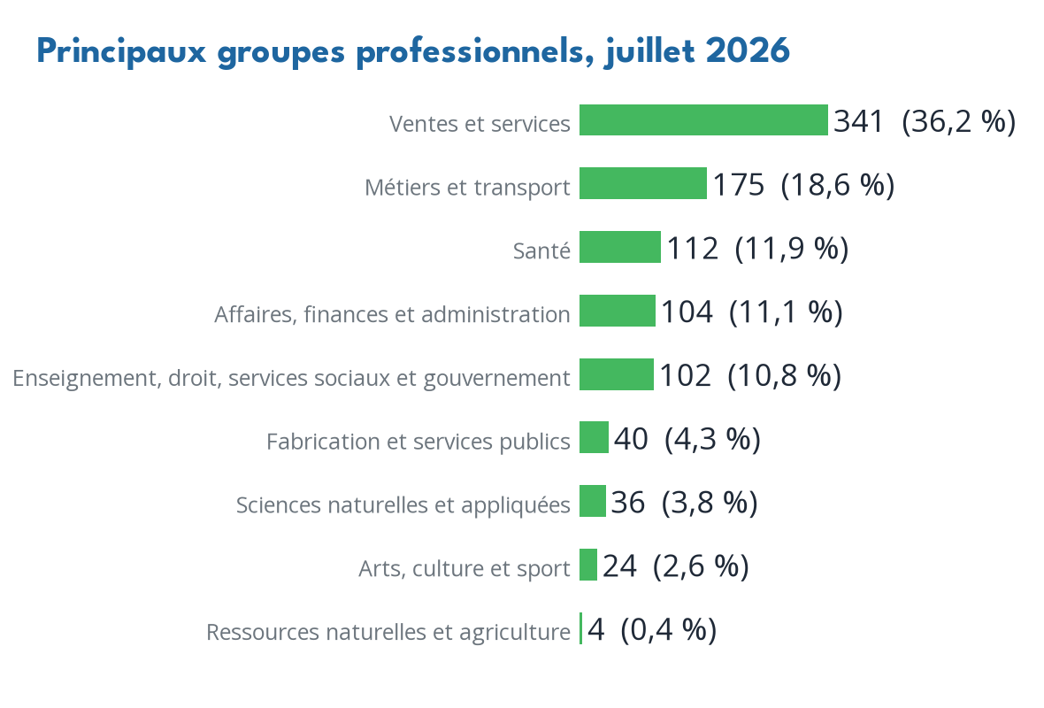 Occupations