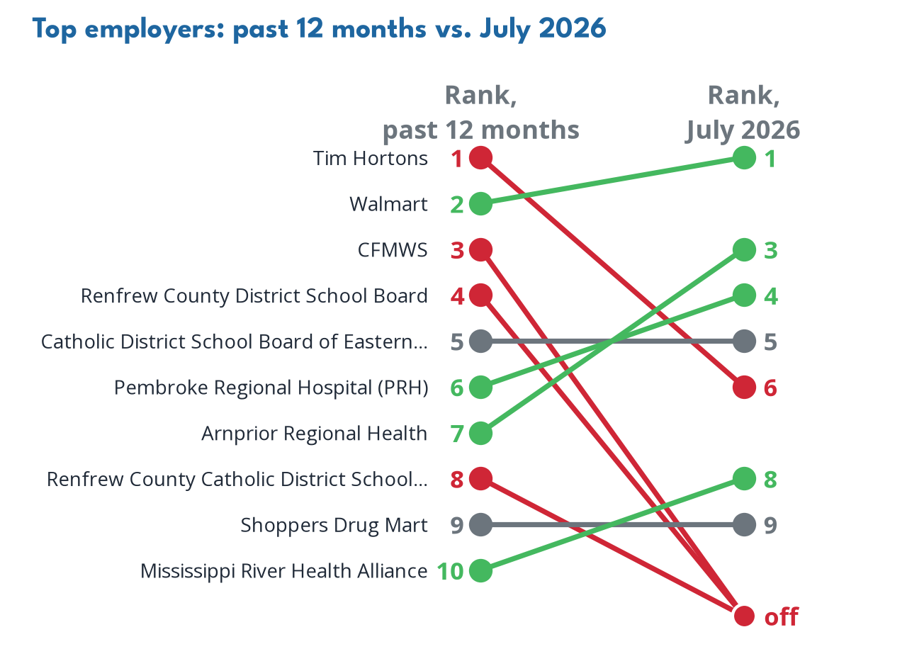 Top employers