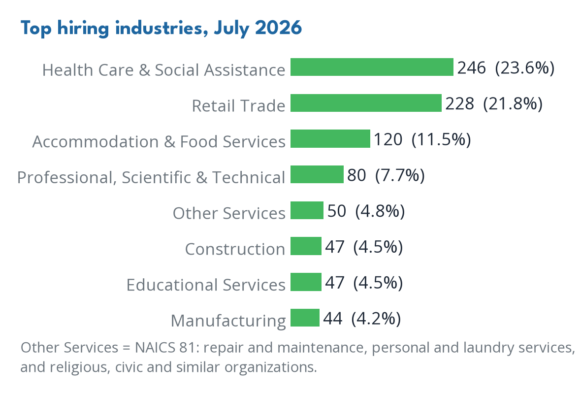 Industries