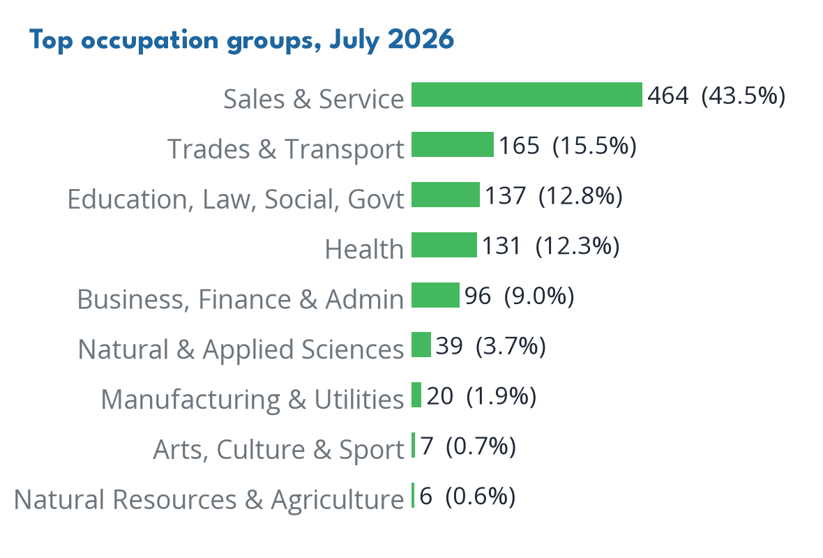 Occupations