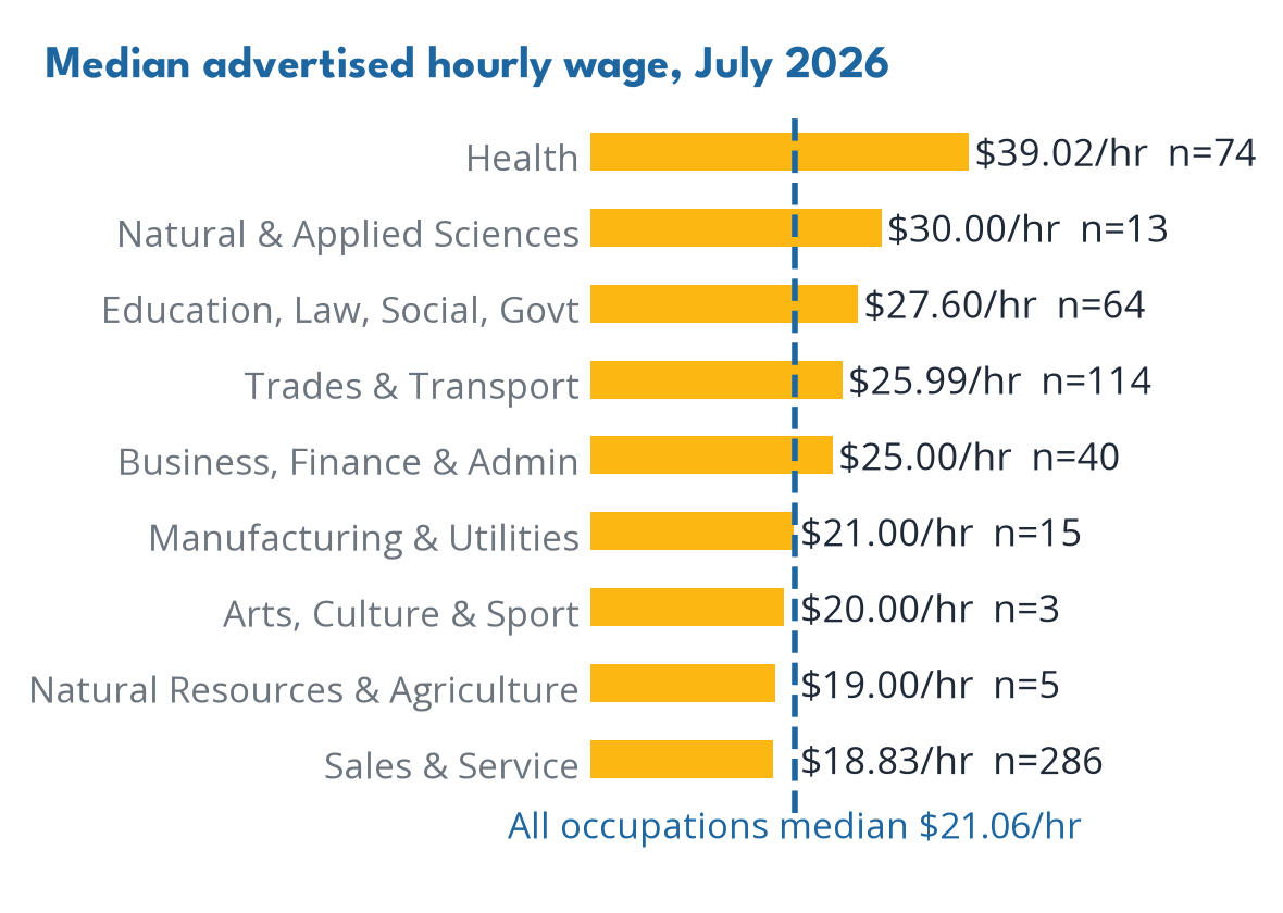 Wages