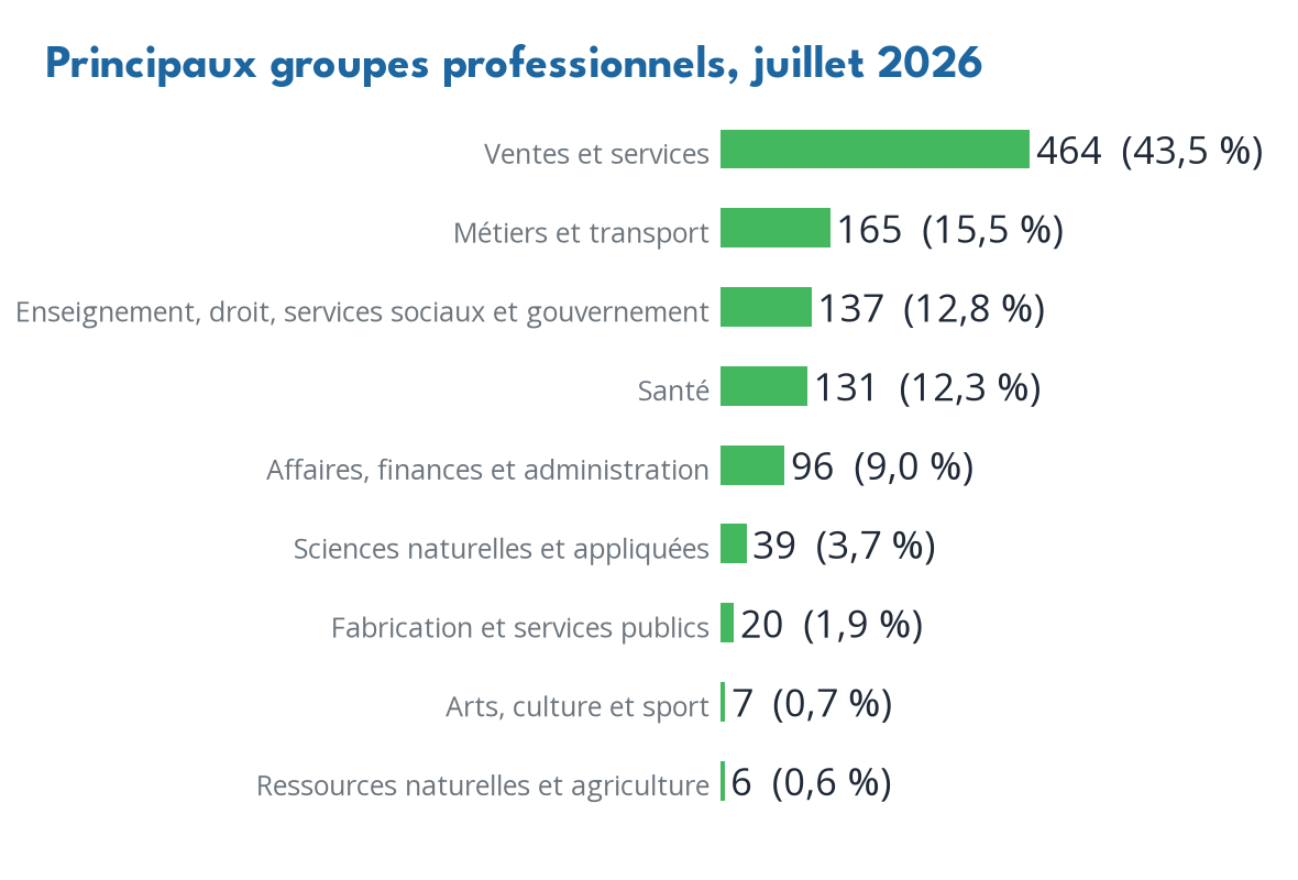 Occupations
